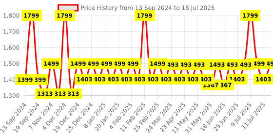 myntra.com Hunnit Solid Medium Coverage Bra hunnit Price History Graph from 13 Sep 2024 to 11 Jul 2025