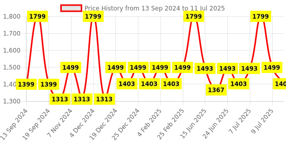 myntra.com Hunnit Solid Medium Coverage Bra hunnit Price History Graph from 13 Sep 2024 to 11 Jul 2025