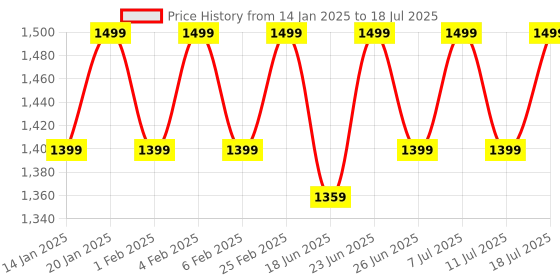 myntra.com Hunnit Solid Medium Coverage Top hunnit Price History Graph from 14 Jan 2025 to 11 Jul 2025