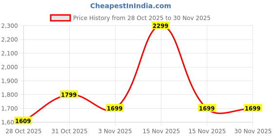 myntra.com Hunnit Women 4 Way Stretchable Skorts with Wide Waistband Inbuilt Shorts & 2 Side Pockets hunnit Price History Graph from 28 Oct 2025 to 30 Nov 2025