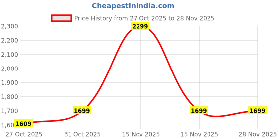 myntra.com Hunnit Women 4-Way Stretchable Skorts with Wide Waistband Inbuilt Shorts & 2 Side Pockets hunnit Price History Graph from 27 Oct 2025 to 28 Nov 2025