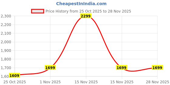 myntra.com Hunnit Women 4-Way Stretchable Skorts with Wide Waistband Inbuilt Shorts & 2 Side Pockets hunnit Price History Graph from 25 Oct 2025 to 28 Nov 2025