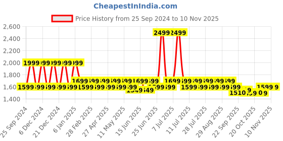myntra.com Hunnit Women Ankle-Length Flared Details Tights hunnit Price History Graph from 25 Sep 2024 to 8 Nov 2025