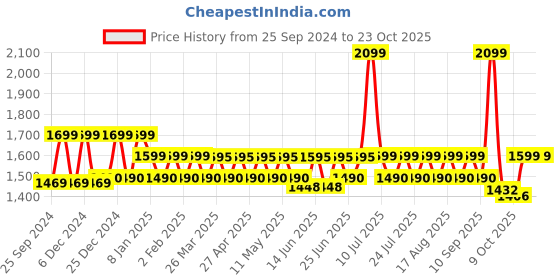 myntra.com Hunnit Women Plus Size Three Fourth-Length Tights hunnit Price History Graph from 25 Sep 2024 to 23 Oct 2025