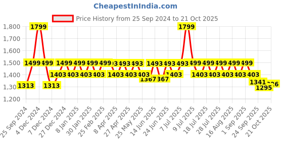 myntra.com Hunnit Women Slim Fit High-Rise Training or Gym Sports Shorts with Antimicrobial Technology hunnit Price History Graph from 25 Sep 2024 to 21 Oct 2025