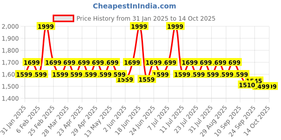 myntra.com Hunnit Women Zen Active Wear Full Sleeves Top with Built in Bra hunnit Price History Graph from 31 Jan 2025 to 14 Oct 2025