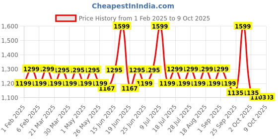 myntra.com Hunnit Women ZenTraining or Gym Fitted Top With Built-In Bra hunnit Price History Graph from 1 Feb 2025 to 9 Oct 2025