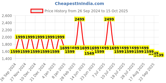 myntra.com Hunnit Zen Flared High Waist Gym Tights hunnit Price History Graph from 26 Sep 2024 to 15 Oct 2025