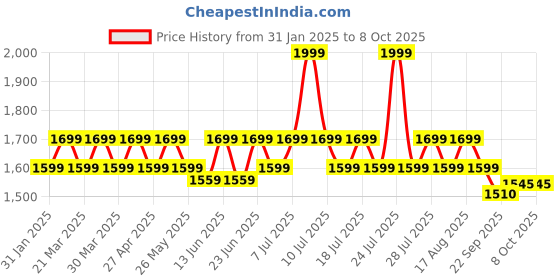 myntra.com Hunnit Zen Full Sleeves with Built in Bra Active Wear Top hunnit Price History Graph from 31 Jan 2025 to 8 Oct 2025