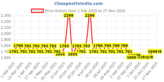 myntra.com Hunnit Zen High Neck Zipper Long Sleeves Training Jacket Top hunnit Price History Graph from 1 Feb 2025 to 25 Nov 2025