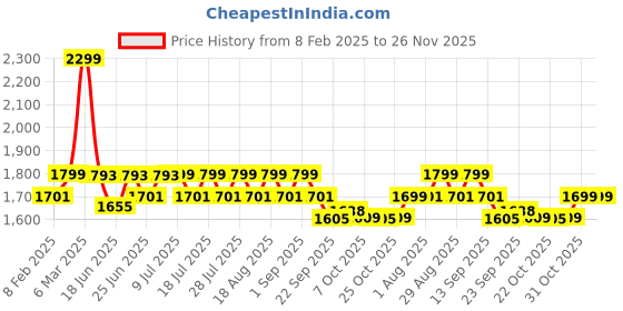 myntra.com Hunnit Zen High Neck Zipper Long Sleeves Training Jacket Top hunnit Price History Graph from 8 Feb 2025 to 25 Nov 2025