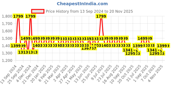 myntra.com Hunnit Zen Round neck Sports Bra Medium Coverage hunnit Price History Graph from 13 Sep 2024 to 20 Nov 2025