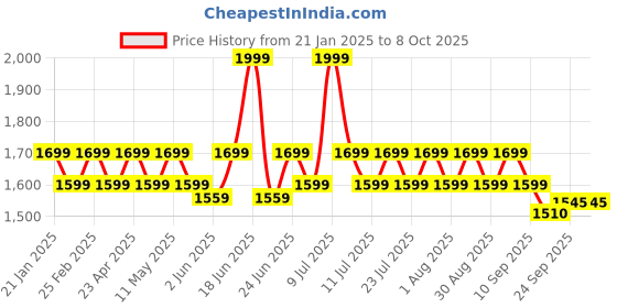 myntra.com Hunnit Zen Round Neck Tank Top With Built In Bra hunnit Price History Graph from 21 Jan 2025 to 8 Oct 2025