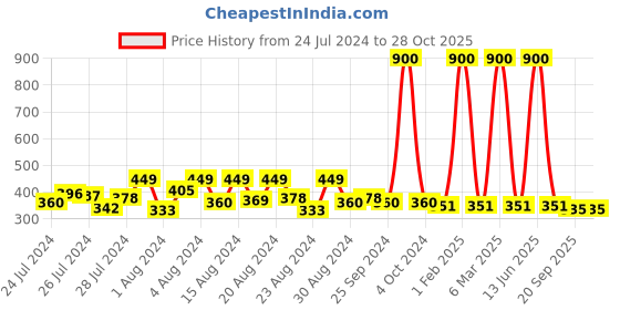 myntra.com Hunny Bunny Baby Girls Pink Embellished Regular Top hunny bunny Price History Graph from 24 Jul 2024 to 27 Oct 2025
