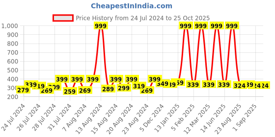 myntra.com Hunny Bunny Cinched Waist Top hunny bunny Price History Graph from 24 Jul 2024 to 25 Oct 2025