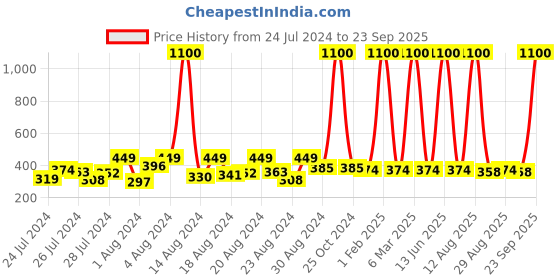 myntra.com Hunny Bunny Crepe Cinched Waist Top hunny bunny Price History Graph from 24 Jul 2024 to 23 Sep 2025