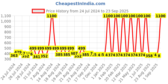 myntra.com Hunny Bunny Geometric Print Chiffon Blouson Top hunny bunny Price History Graph from 24 Jul 2024 to 23 Sep 2025