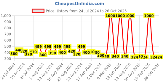 myntra.com Hunny Bunny Girls Blue & Green Tie n Dye Hood Top hunny bunny Price History Graph from 24 Jul 2024 to 26 Oct 2025