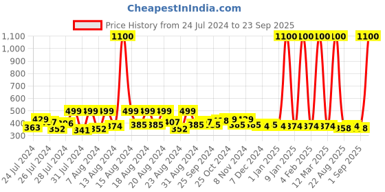 myntra.com Hunny Bunny Girls Blue Striped Top hunny bunny Price History Graph from 24 Jul 2024 to 23 Sep 2025