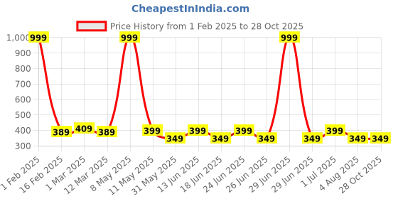 myntra.com Hunny Bunny Girls Checkered Flared Knee Length Skirt hunny bunny Price History Graph from 1 Feb 2025 to 27 Oct 2025