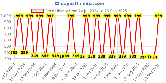 myntra.com Hunny Bunny Girls Conversational Printed Bell Sleeves Cotton Top hunny bunny Price History Graph from 24 Jul 2024 to 23 Sep 2025
