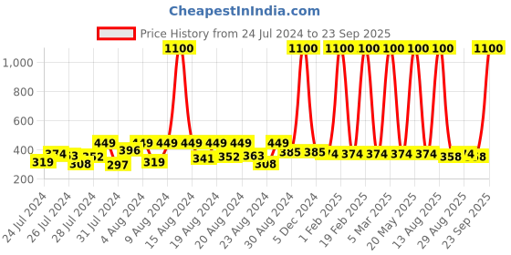 myntra.com Hunny Bunny Girls Crepe Cinched Waist Top hunny bunny Price History Graph from 24 Jul 2024 to 23 Sep 2025