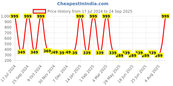 myntra.com Hunny Bunny Girls Geometric Printed Georgette Cape Top hunny bunny Price History Graph from 17 Jul 2024 to 24 Sep 2025