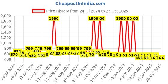 myntra.com Hunny Bunny Girls Green & Silver-Toned Sheath Dress hunny bunny Price History Graph from 24 Jul 2024 to 26 Oct 2025