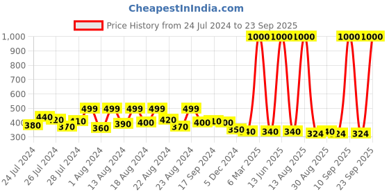 myntra.com Hunny Bunny Girls Grey & Pink Tie and Dye Regular Hooded Top hunny bunny Price History Graph from 24 Jul 2024 to 23 Sep 2025
