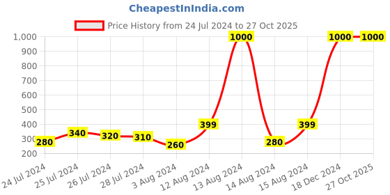 myntra.com Hunny Bunny Girls Maroon Puff Sleeve Regular Top hunny bunny Price History Graph from 24 Jul 2024 to 27 Oct 2025