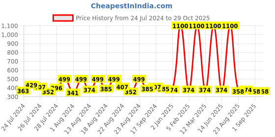 myntra.com Hunny Bunny Girls Orange & Yellow Tie and Dye Regular Hooded Top hunny bunny Price History Graph from 24 Jul 2024 to 29 Oct 2025