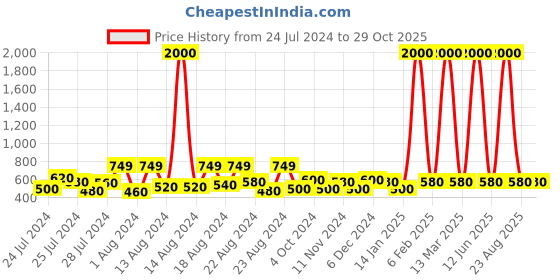 myntra.com Hunny Bunny Girls Puff Sleeves Scuba A-Line Dress hunny bunny Price History Graph from 24 Jul 2024 to 29 Oct 2025