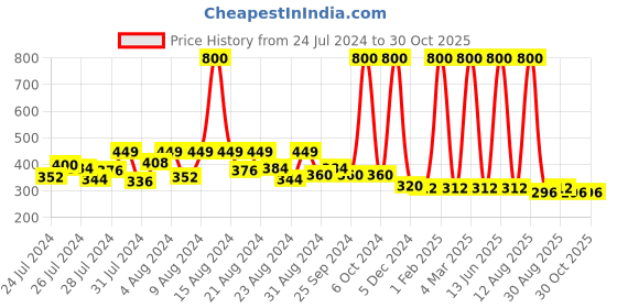 myntra.com Hunny Bunny Girls Purple & White Striped Regular Top hunny bunny Price History Graph from 24 Jul 2024 to 29 Oct 2025