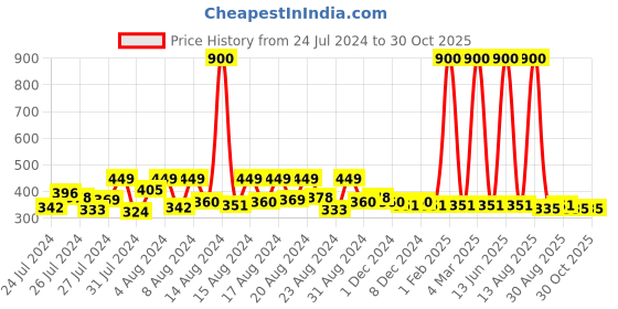 myntra.com Hunny Bunny Girls Purple Striped Regular Top hunny bunny Price History Graph from 24 Jul 2024 to 29 Oct 2025