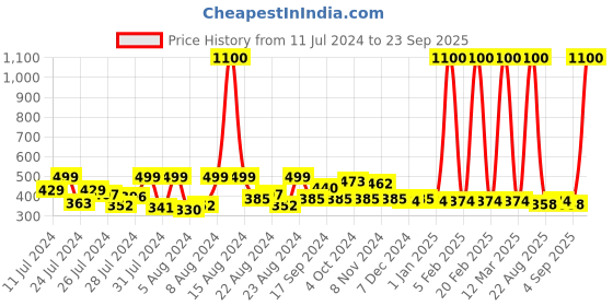 myntra.com Hunny Bunny Girls Rust Striped Top hunny bunny Price History Graph from 11 Jul 2024 to 23 Sep 2025