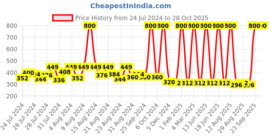 myntra.com Hunny Bunny Girls Sea Green Striped Regular Top hunny bunny Price History Graph from 24 Jul 2024 to 28 Oct 2025