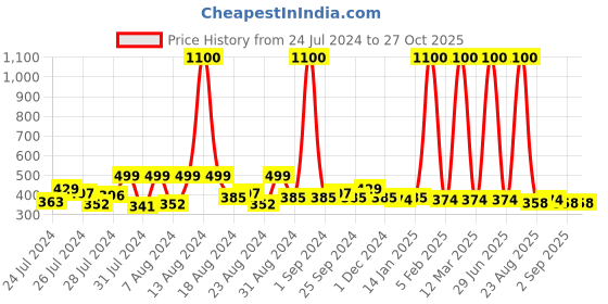 myntra.com Hunny Bunny Girls Striped Waist Tie-Up Top hunny bunny Price History Graph from 24 Jul 2024 to 27 Oct 2025