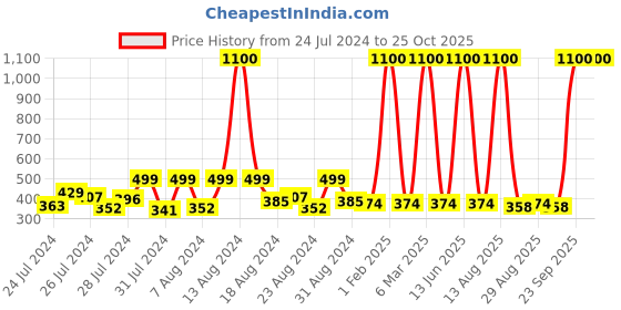 myntra.com Hunny Bunny Girls Typography Printed Top hunny bunny Price History Graph from 24 Jul 2024 to 24 Oct 2025
