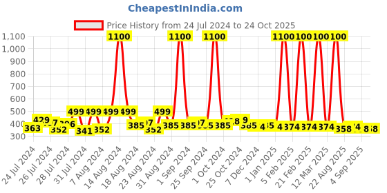 myntra.com Hunny Bunny Girls Typography Printed Top hunny bunny Price History Graph from 24 Jul 2024 to 24 Oct 2025