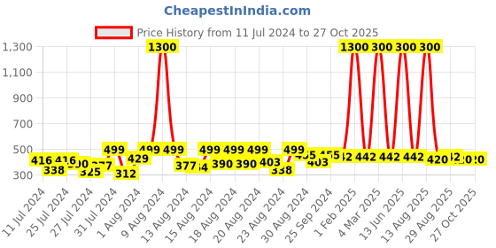 myntra.com Hunny Bunny Girls White & Peach-Coloured Polka Dots Printed Pleated Skirt hunny bunny Price History Graph from 11 Jul 2024 to 27 Oct 2025