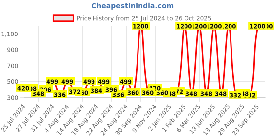 myntra.com Hunny Bunny Girls White Striped Top hunny bunny Price History Graph from 25 Jul 2024 to 25 Oct 2025