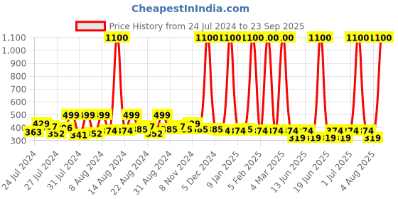 myntra.com Hunny Bunny Girls Yellow Striped Top hunny bunny Price History Graph from 24 Jul 2024 to 23 Sep 2025
