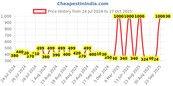 myntra.com Hunny Bunny Green & Pink Tie and Dye Regular Top hunny bunny Price History Graph from 24 Jul 2024 to 26 Oct 2025