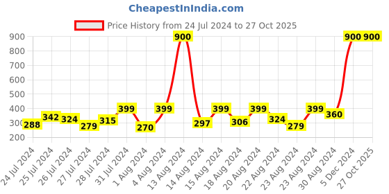 myntra.com Hunny Bunny Kids Girls Grey Puff Sleeve Peplum Top hunny bunny Price History Graph from 24 Jul 2024 to 27 Oct 2025