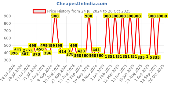 myntra.com Hunny Bunny Peach-Coloured Flutter Sleeve Georgette Blouson Top hunny bunny Price History Graph from 24 Jul 2024 to 26 Oct 2025