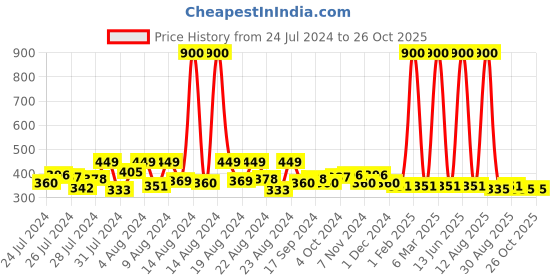 myntra.com Hunny Bunny Peach-Coloured V-Neck Front Show Button Regular Top hunny bunny Price History Graph from 24 Jul 2024 to 26 Oct 2025