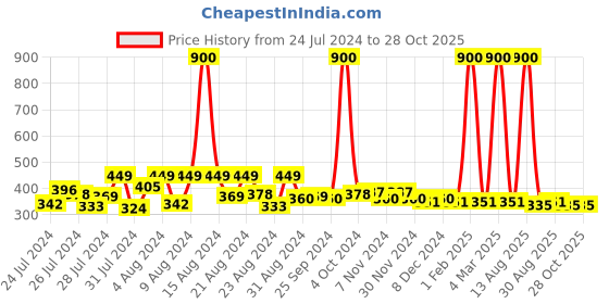 myntra.com Hunny Bunny Sea Green Striped Mandarin Collar Shirt Style Top hunny bunny Price History Graph from 24 Jul 2024 to 28 Oct 2025