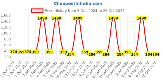 myntra.com Hunny Bunny Striped Shirt Style Top hunny bunny Price History Graph from 5 Dec 2024 to 26 Oct 2025