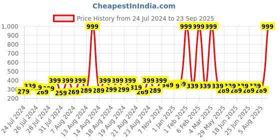 myntra.com Hunny Bunny Tie-Up Neck Cinched Waist Top hunny bunny Price History Graph from 24 Jul 2024 to 23 Sep 2025