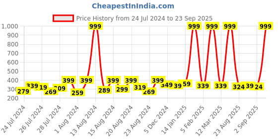 myntra.com Hunny Bunny Tie-Up Neck Cinched Waist Top hunny bunny Price History Graph from 24 Jul 2024 to 23 Sep 2025